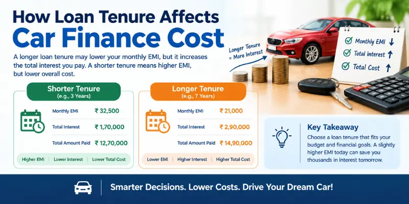 Loan tenure comparison showing its effect on car finance cost and EMI
